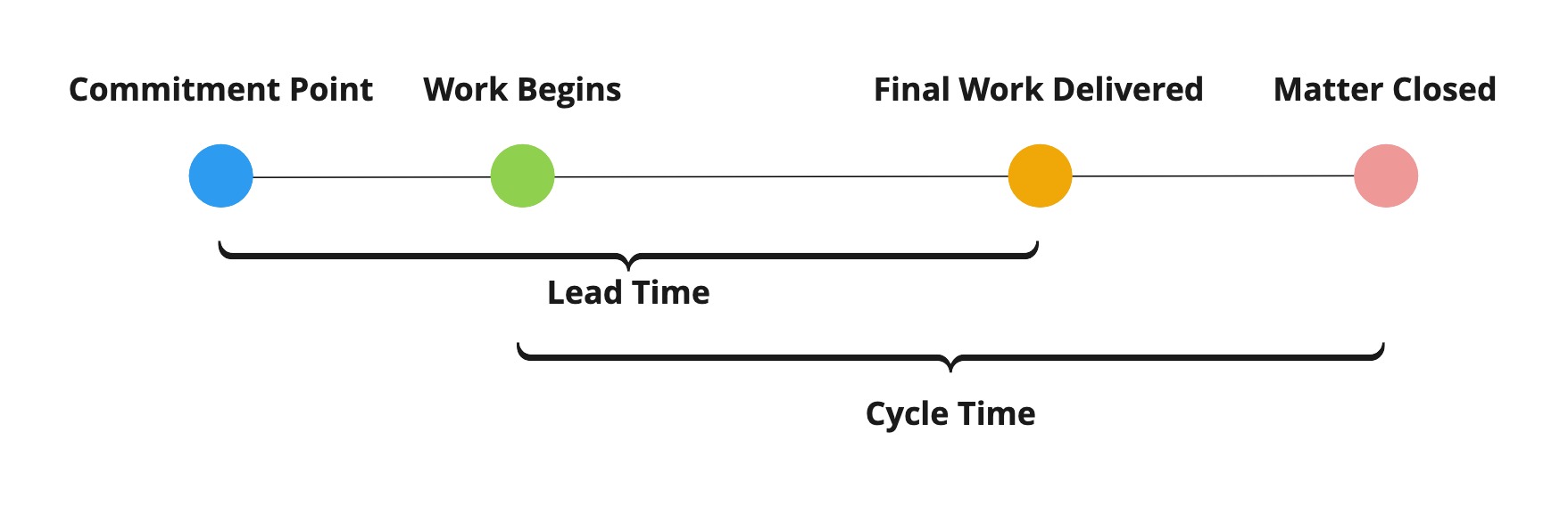 Lead Time v Cycle Time